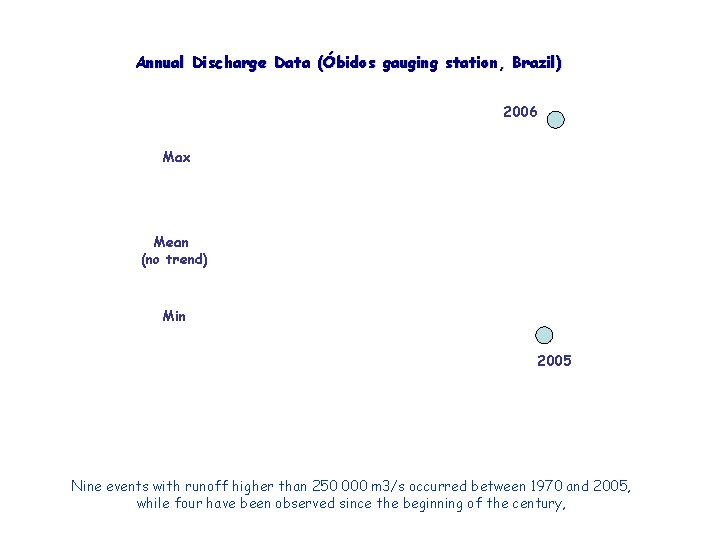 Annual Discharge Data (Óbidos gauging station, Brazil) 2006 Max Mean (no trend) Min 2005