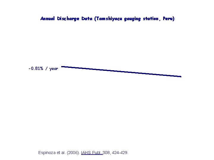 Annual Discharge Data (Tamshiyacu gauging station, Peru) -0. 81% / year Espinoza et al.