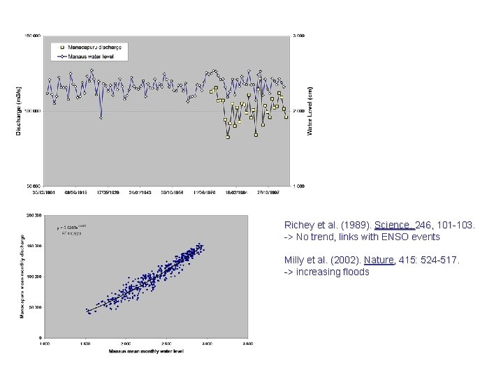 Richey et al. (1989). Science. 246, 101 -103. -> No trend, links with ENSO