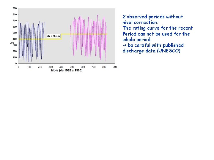 2 observed periods without nivel correction. The rating curve for the recent Period can