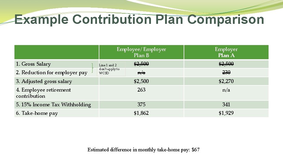 Example Contribution Plan Comparison Employee/ Employer Plan B Employer Plan A $2, 500 n/a