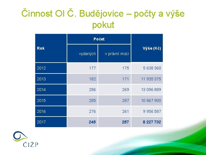 Činnost OI Č. Budějovice – počty a výše pokut Počet Rok Výše (Kč) vydaných