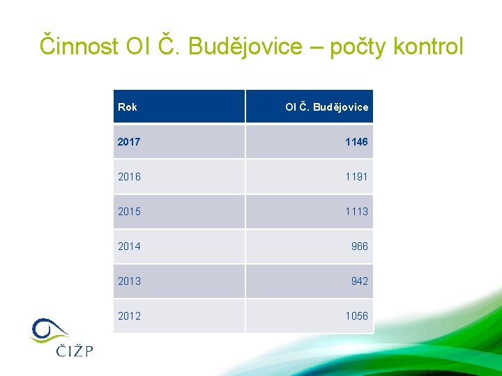 Činnost OI Č. Budějovice – počty kontrol Rok OI Č. Budějovice 2017 1146 2016