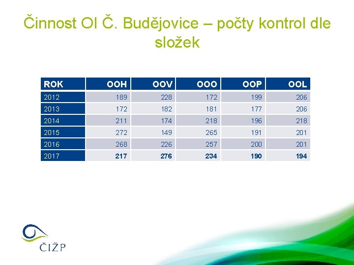 Činnost OI Č. Budějovice – počty kontrol dle složek ROK OOH OOV OOO OOP