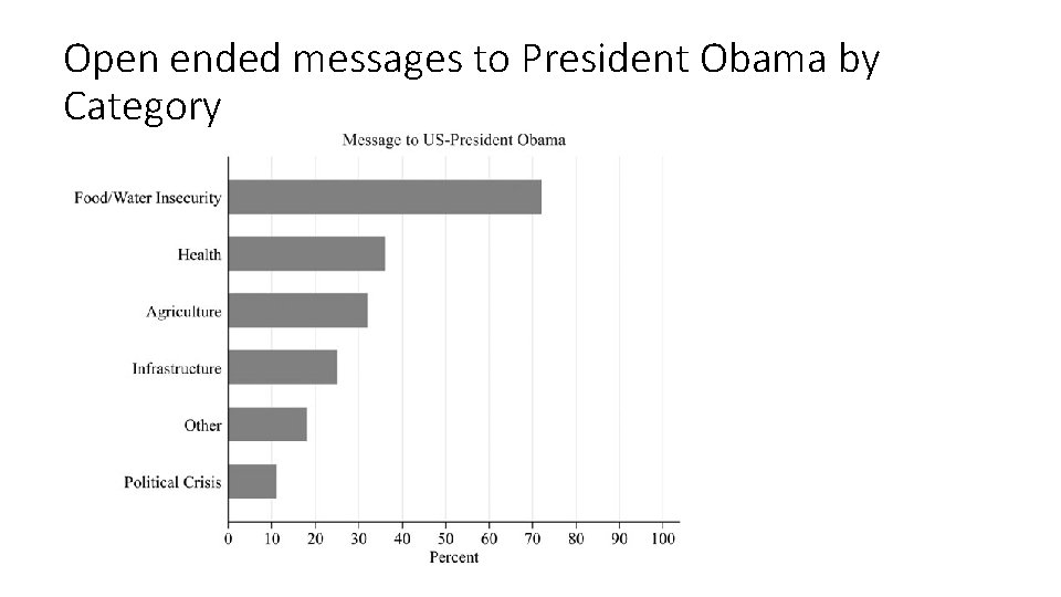 Open ended messages to President Obama by Category 
