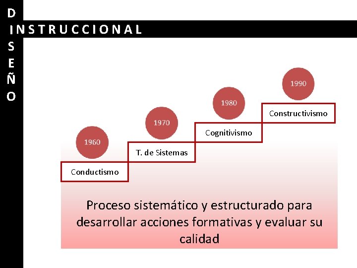 D INSTRUCCIONAL S E Ñ O Constructivismo Cognitivismo T. de Sistemas Conductismo Proceso sistemático