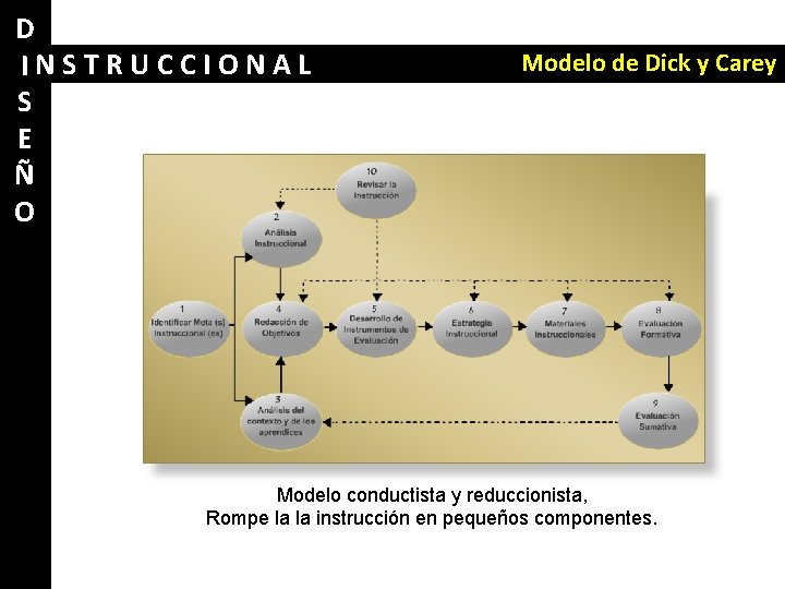 D INSTRUCCIONAL S E Ñ O Modelo de Dick y Carey Modelo conductista y
