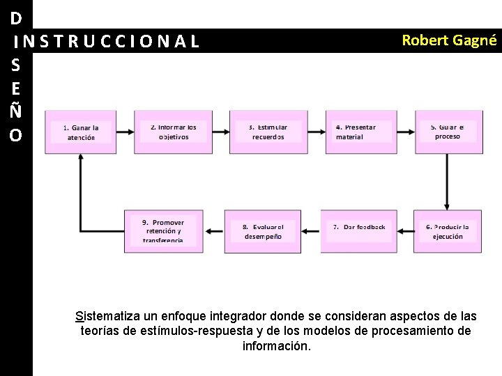 D INSTRUCCIONAL S E Ñ O Robert Gagné Sistematiza un enfoque integrador donde se