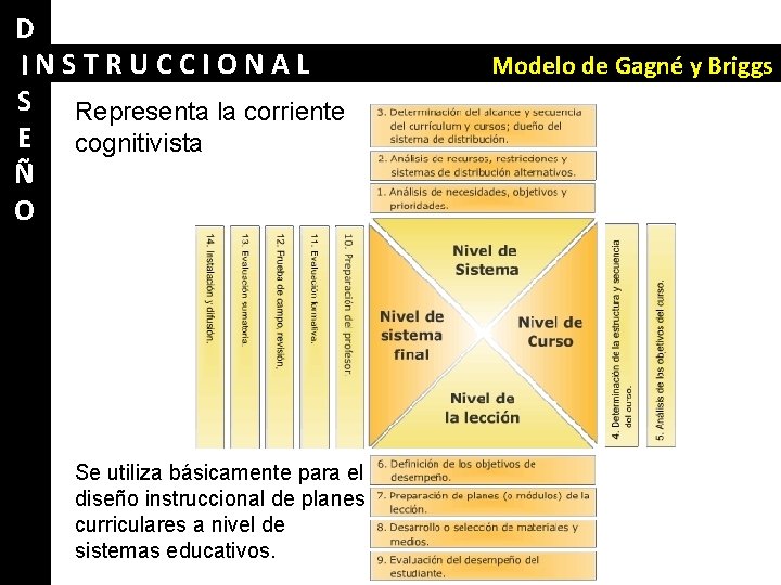 D INSTRUCCIONAL S Representa la corriente E cognitivista Ñ O Se utiliza básicamente para