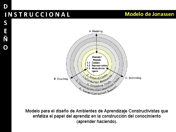 D INSTRUCCIONAL S E Ñ O Modelo de Jonassen Modelo para el diseño de