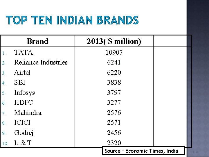 TOP TEN INDIAN BRANDS Brand 1. 2. 3. 4. 5. 6. 7. 8. 9.