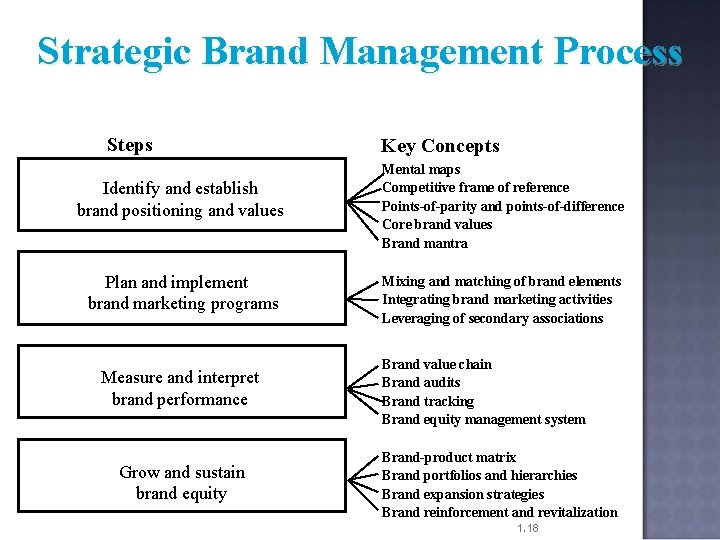 Strategic Brand Management Process Steps Identify and establish brand positioning and values Plan and