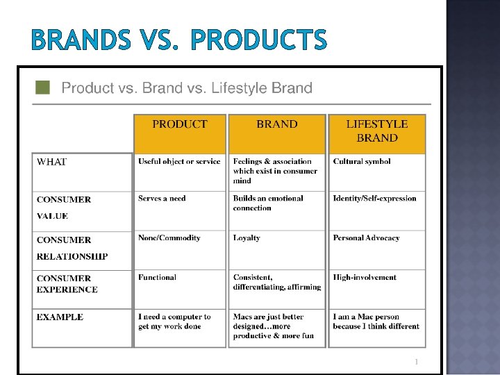 BRANDS VS. PRODUCTS 1. 4 