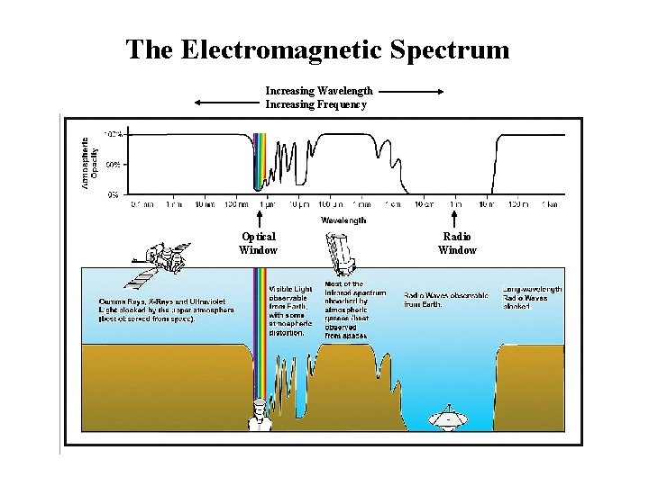 The Electromagnetic Spectrum Increasing Wavelength Increasing Frequency Optical Window Radio Window 