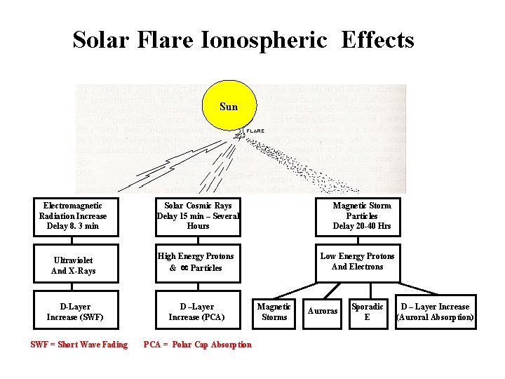Solar Flare Ionospheric Effects Sun Electromagnetic Radiation Increase Delay 8. 3 min Solar Cosmic