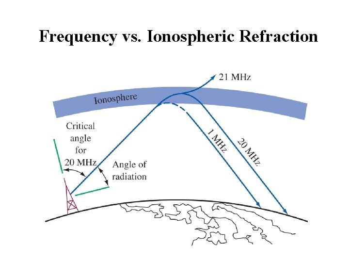 Frequency vs. Ionospheric Refraction 