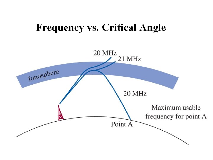 Frequency vs. Critical Angle 