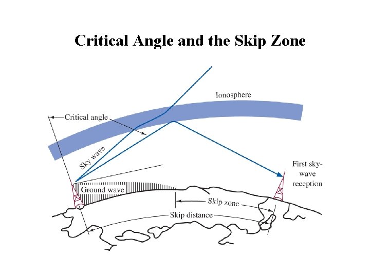 Critical Angle and the Skip Zone 