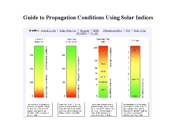 Guide to Propagation Conditions Using Solar Indices 