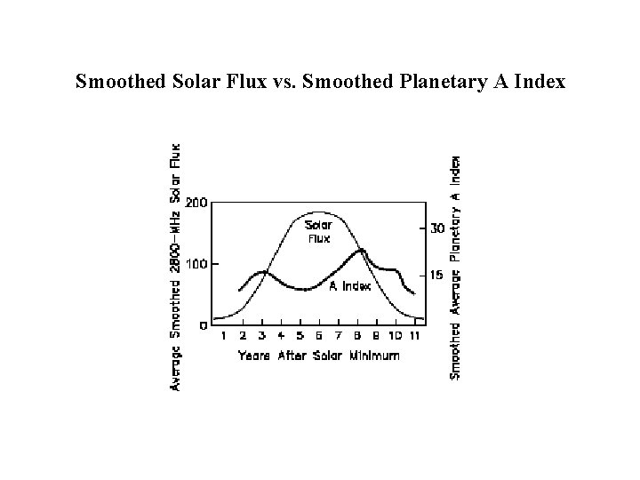 Smoothed Solar Flux vs. Smoothed Planetary A Index 