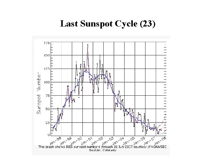 Last Sunspot Cycle (23) 