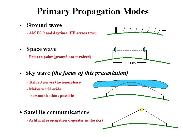 Primary Propagation Modes • Ground wave - AM BC band daytime; HF across town