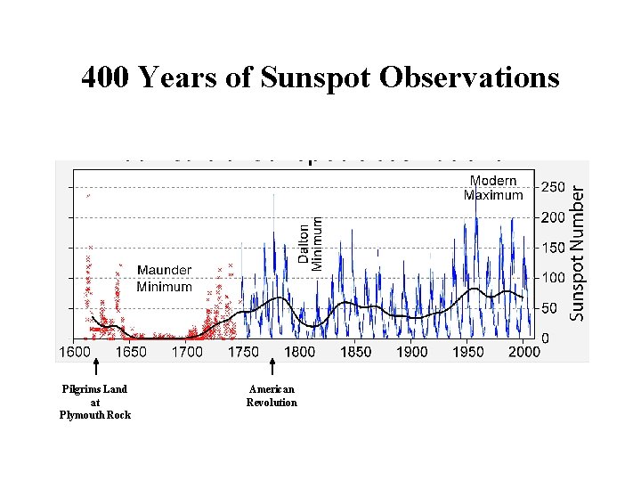 400 Years of Sunspot Observations Pilgrims Land at Plymouth Rock American Revolution 