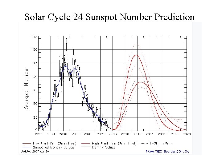 Solar Cycle 24 Sunspot Number Prediction 