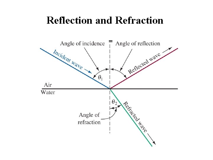 Reflection and Refraction = 