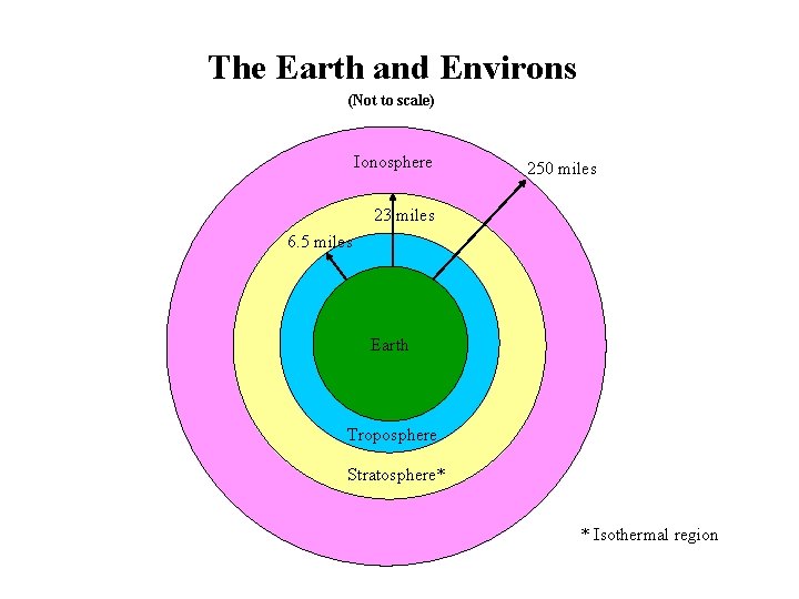 The Earth and Environs (Not to scale) Ionosphere 250 miles 23 miles 6. 5