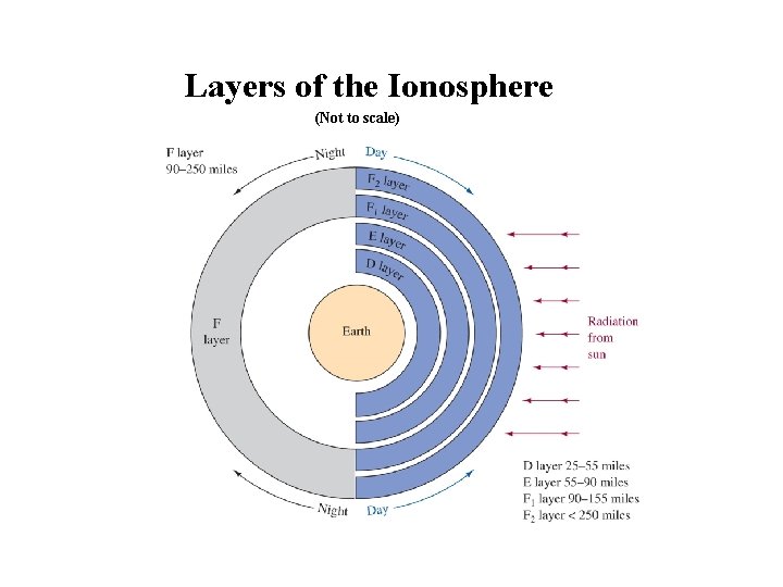 Layers of the Ionosphere (Not to scale) 