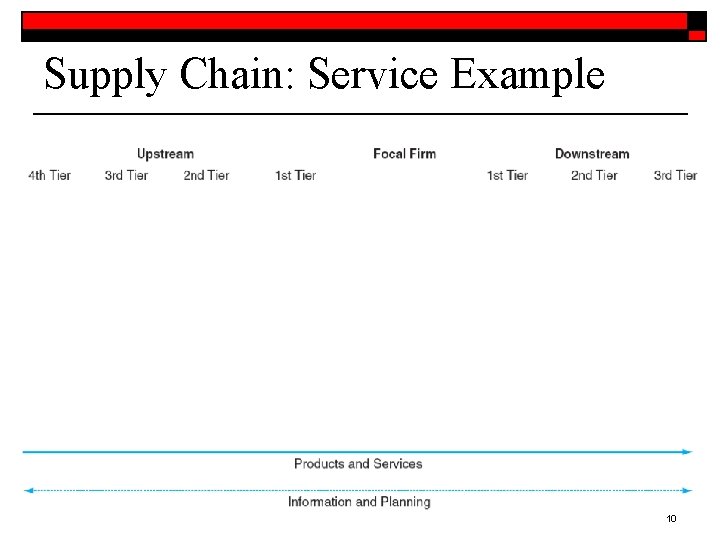 Supply Chain: Service Example 10 