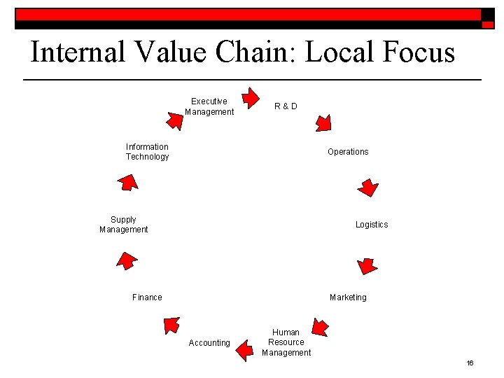 Internal Value Chain: Local Focus Executive Management R&D Information Technology Operations Supply Management Logistics