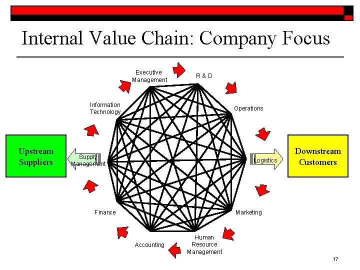 Internal Value Chain: Company Focus Executive Management R&D Information Technology Upstream Suppliers Operations Supply