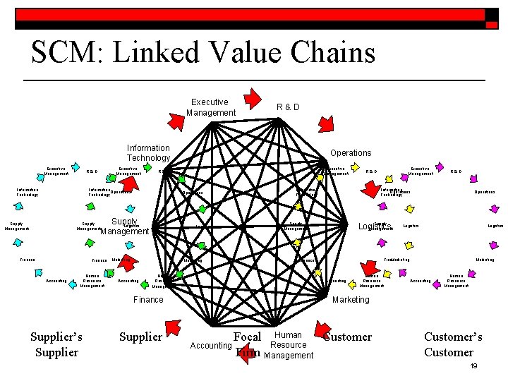 SCM: Linked Value Chains Executive Management R&D Information Technology Operations Supply Logistics Management Supply