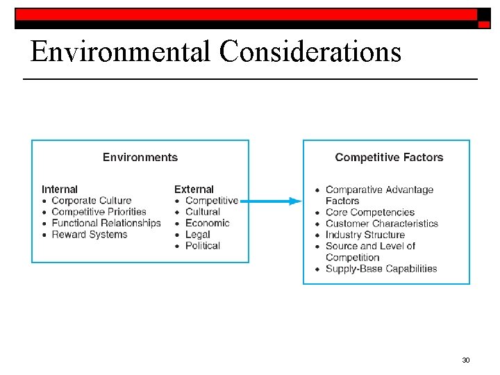 Environmental Considerations 30 