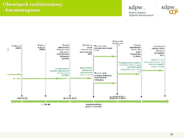 Obowiązek rozliczeniowy - harmonogram 29 