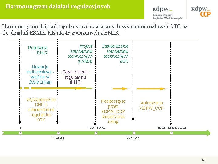 Harmonogram działań regulacyjnych związanych systemem rozliczeń OTC na tle działań ESMA, KE i KNF