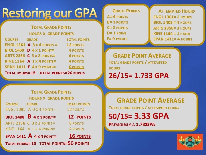 Restoring our GPA TOTAL GRADE POINTS HOURS X GRADE POINTS COURSE GRADE TOTAL POINTS