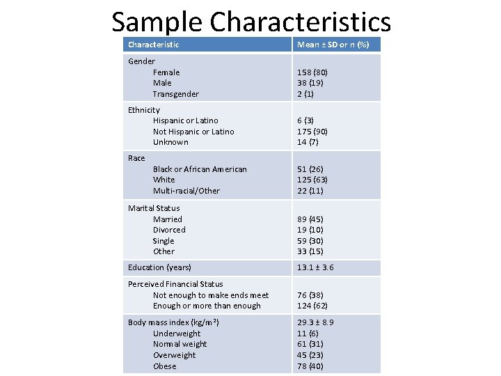 Sample Characteristics Characteristic Mean ± SD or n (%) Gender Female Male Transgender 158