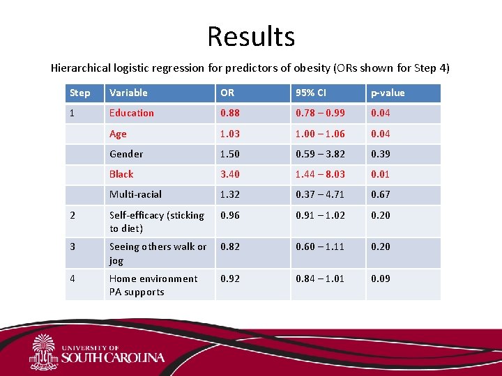 Results Hierarchical logistic regression for predictors of obesity (ORs shown for Step 4) Step