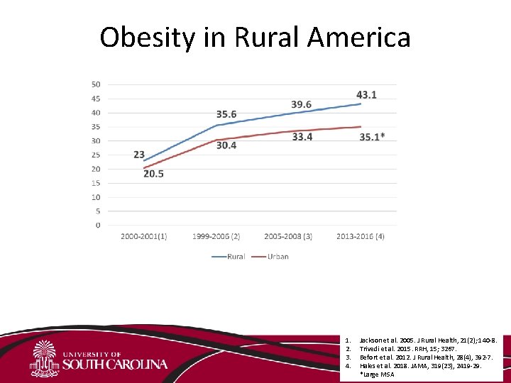 Obesity in Rural America 1. 2. 3. 4. Jackson et al. 2005. J Rural