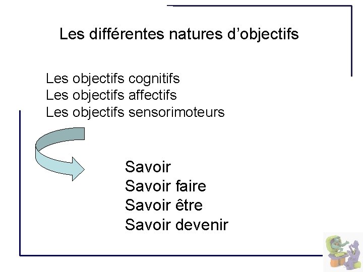 Les différentes natures d’objectifs Les objectifs cognitifs Les objectifs affectifs Les objectifs sensorimoteurs Savoir