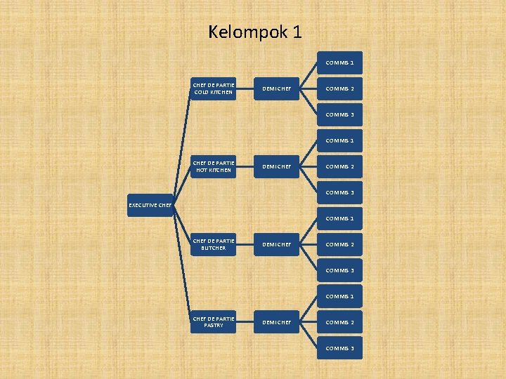 Kelompok 1 COMMIS 1 CHEF DE PARTIE COLD KITCHEN DEMI CHEF COMMIS 2 COMMIS
