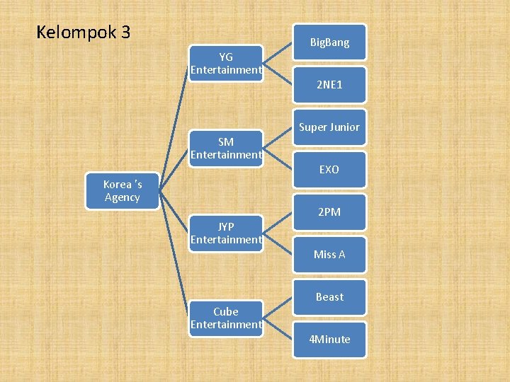 Kelompok 3 Big. Bang YG Entertainment 2 NE 1 Super Junior SM Entertainment EXO