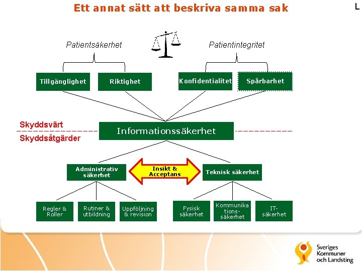 Ett annat sätt att beskriva samma sak Patientsäkerhet Tillgänglighet Konfidentialitet Riktighet Skyddsvärt Spårbarhet Informationssäkerhet