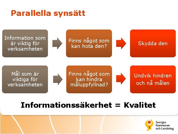 Parallella synsätt Information som är viktig för verksamheten Finns något som kan hota den?