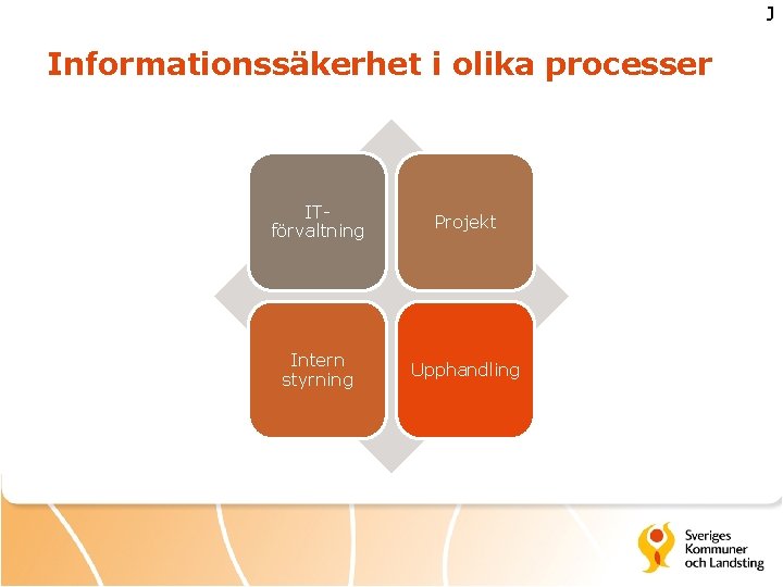 J Informationssäkerhet i olika processer ITförvaltning Projekt Intern styrning Upphandling 