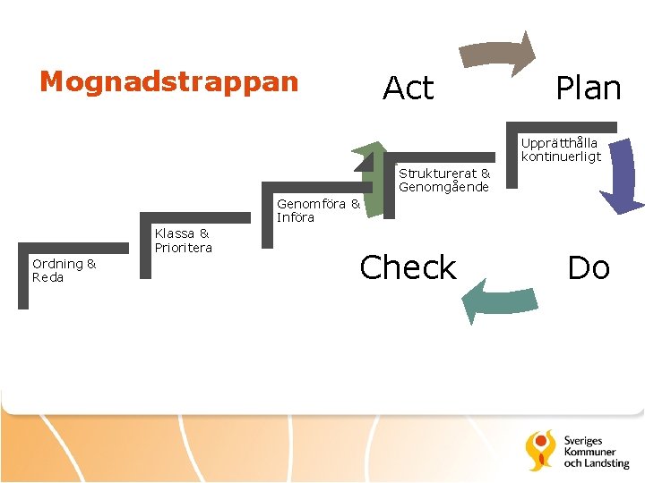 Mognadstrappan Act Plan Upprätthålla kontinuerligt Strukturerat & Genomgående Genomföra & Införa Klassa & Prioritera