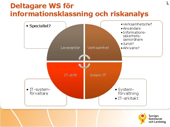 Deltagare WS för informationsklassning och riskanalys • Specialist? • IT-systemförvaltare Leverantör Verksamhet IT-drift Intern